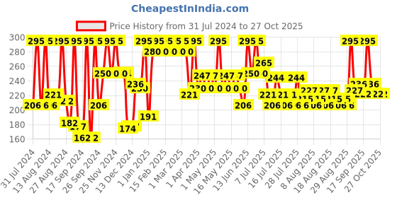 myntra.com Just Herbs SPF 20+ Tinted Lip Balm with Almond Oil & Shea Butter 4 g - Cherry just herbs Price History Graph from 31 Jul 2024 to 27 Oct 2025