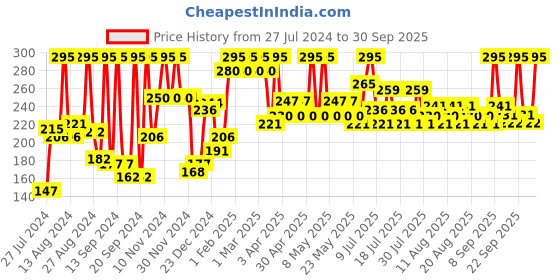 myntra.com Just Herbs SPF 20+ Tinted Lip Balm with Almond Oil & Shea Butter 4 g - Coffee just herbs Price History Graph from 27 Jul 2024 to 30 Sep 2025