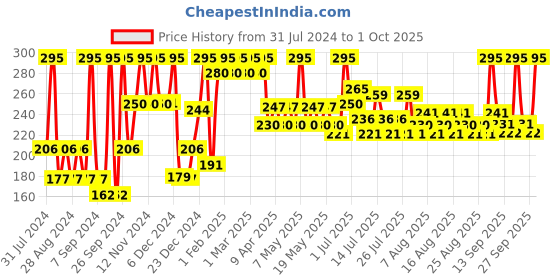 myntra.com Just Herbs SPF 20+ Vanilla Tinted Lip Balm with Almond Oil & Shea Butter - 4g just herbs Price History Graph from 31 Jul 2024 to 1 Oct 2025