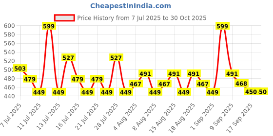 myntra.com Just Herbs SPF 50 PA++++ With Sacred Lotus With Turmeric Serum Sunscreen - 50ml just herbs Price History Graph from 7 Jul 2025 to 30 Oct 2025