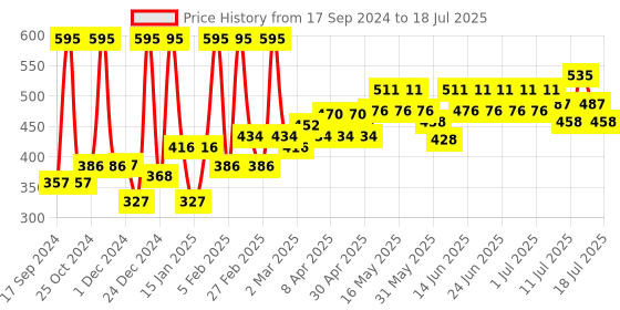 myntra.com Just Herbs Transferproof Matte Lipstick 1.7 g - Cocoa Couture 07 just herbs Price History Graph from 17 Sep 2024 to 16 Jul 2025