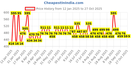 myntra.com Just Herbs Transferproof Matte Lipstick 1.7 g - Diva Red 09 just herbs Price History Graph from 12 Jan 2025 to 27 Oct 2025