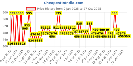 myntra.com Just Herbs Transferproof Matte Lipstick 1.7 g - Foxy Pink 08 just herbs Price History Graph from 9 Jan 2025 to 27 Oct 2025