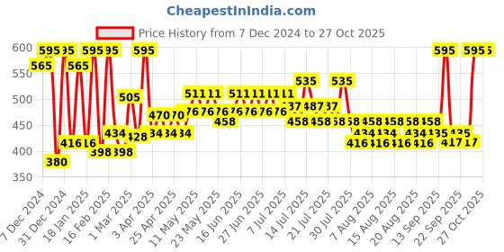 myntra.com Just Herbs Transferproof Matte Lipstick 1.7 g - Haute Maroon 03 just herbs Price History Graph from 7 Dec 2024 to 27 Oct 2025