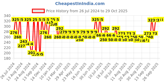 myntra.com Just Herbs Ultra Matte Bullet Lipstick - 4 ml - 23 Wicked Violet just herbs Price History Graph from 26 Jul 2024 to 28 Oct 2025