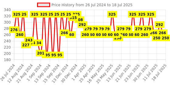 myntra.com Just Herbs Ultra Matte Bullet  Lipstick - 4ml - 21 Moody Mauve just herbs Price History Graph from 26 Jul 2024 to 16 Jul 2025