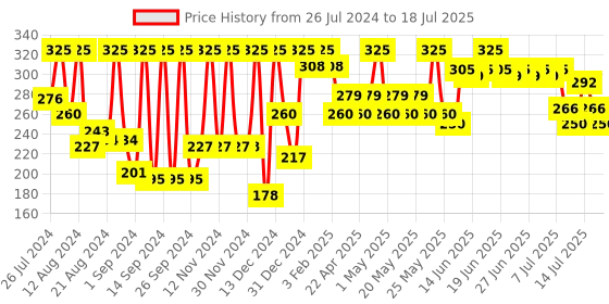 myntra.com Just Herbs Ultra Matte Lipstick - 4 ml - 17 Toasted Apricot just herbs Price History Graph from 26 Jul 2024 to 16 Jul 2025
