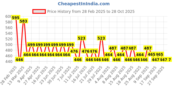 myntra.com Just Herbs Ultra Radiance Long Stay Liquid Highlighter - 6 g - Champagne Nectar 04 just herbs Price History Graph from 28 Feb 2025 to 28 Oct 2025