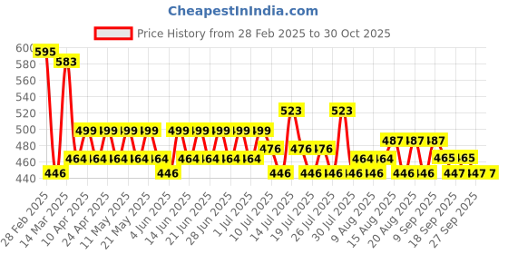 myntra.com Just Herbs Ultra Radiance Long Stay Liquid Highlighter - 6 g - Rose Nectar 05 just herbs Price History Graph from 28 Feb 2025 to 30 Oct 2025