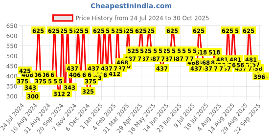 myntra.com Just Herbs Unisex Lush Methi Shikakai Volumising Shampoo For Hair Growth 200ml just herbs Price History Graph from 24 Jul 2024 to 30 Oct 2025