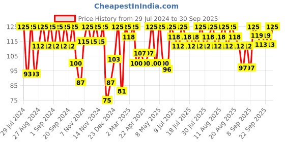 myntra.com Just Herbs Vitamin C Amla & Liquorice Skin Brightening Sheet Mask 20 g just herbs Price History Graph from 29 Jul 2024 to 30 Sep 2025