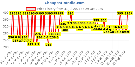 myntra.com Just Herbs Vitamin C Brightening Body Wash with Lime & Liquorice - 300 ml just herbs Price History Graph from 31 Jul 2024 to 29 Oct 2025
