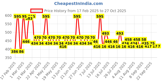 myntra.com Just Herbs Water Baby Smudge Proof Long Stay Lip & Cheek Tint - 6.5 ml - Cherry On Top just herbs Price History Graph from 17 Feb 2025 to 27 Oct 2025