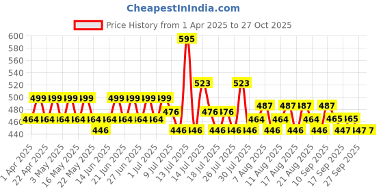 myntra.com Just Herbs Water Baby Smudge Proof Long Stay Lip & Cheek Tint - 6.5 ml - Peachy Please just herbs Price History Graph from 1 Apr 2025 to 26 Oct 2025