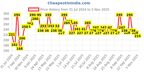 myntra.com Just Herbs Waterproof Herb-Enriched Liquid Eyeliner 2.5 ml - Cherry Bomb just herbs Price History Graph from 31 Jul 2024 to 5 Nov 2025