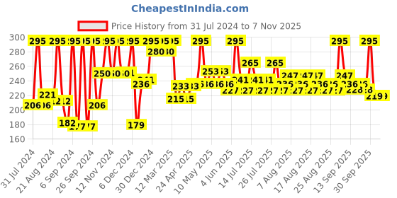 myntra.com Just Herbs Waterproof Herb-Enriched Liquid Eyeliner 2.5 ml - Copper Luxe just herbs Price History Graph from 31 Jul 2024 to 5 Nov 2025