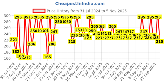 myntra.com Just Herbs Waterproof Herb-Enriched Liquid Eyeliner 2.5 ml - Emerald Green just herbs Price History Graph from 31 Jul 2024 to 5 Nov 2025