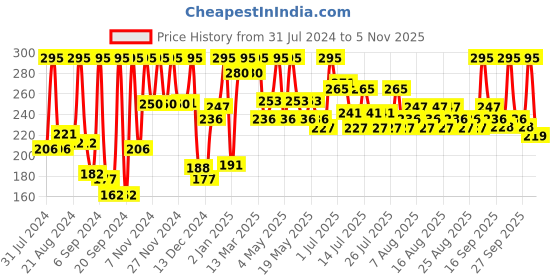 myntra.com Just Herbs Waterproof Herb-Enriched Liquid Eyeliner 2.5 ml - Golden Hour just herbs Price History Graph from 31 Jul 2024 to 5 Nov 2025