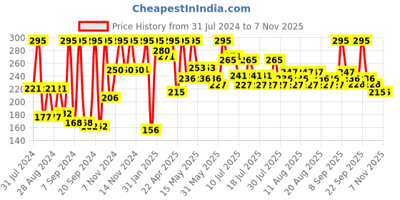 myntra.com Just Herbs Waterproof Herb-Enriched Liquid Eyeliner 2.5 ml - Lavender Love just herbs Price History Graph from 31 Jul 2024 to 5 Nov 2025