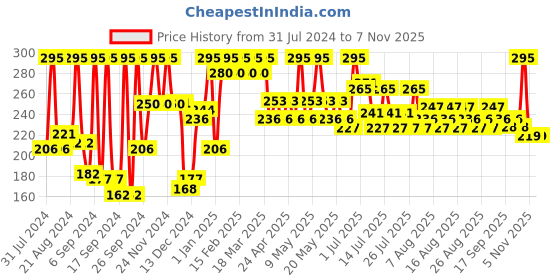 myntra.com Just Herbs Waterproof Herb-Enriched Liquid Eyeliner 2.5 ml - Midnight Blue just herbs Price History Graph from 31 Jul 2024 to 5 Nov 2025