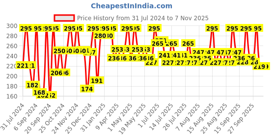 myntra.com Just Herbs Waterproof Herb-Enriched Liquid Eyeliner 2.5 ml - Nutty Brown just herbs Price History Graph from 31 Jul 2024 to 5 Nov 2025