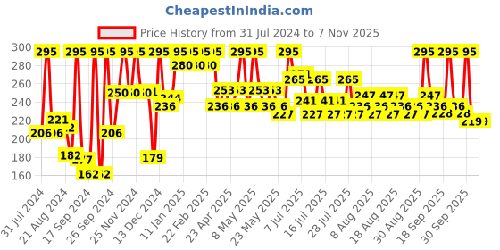 myntra.com Just Herbs Waterproof Herb-Enriched Liquid Eyeliner 2.5 ml - Platinum Silver just herbs Price History Graph from 31 Jul 2024 to 6 Nov 2025