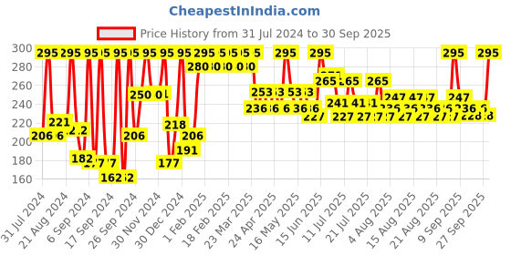 myntra.com Just Herbs Waterproof Herb-Enriched Liquid Eyeliner 2.5 ml - Smoky Charcoal just herbs Price History Graph from 31 Jul 2024 to 30 Sep 2025