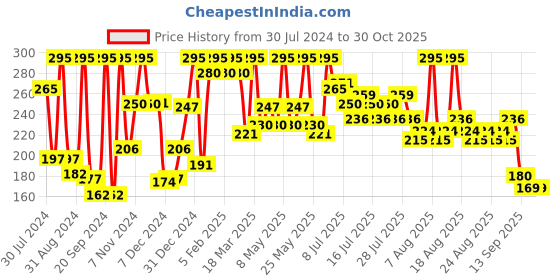 myntra.com Just Herbs Women AHA BHA Brightening Underarm Roll On Deodorant 50ml - Floral Fiesta just herbs Price History Graph from 30 Jul 2024 to 29 Oct 2025