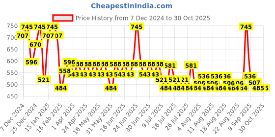 myntra.com Just Herbs Women Ayurvedic Creamy Matte Lipstick 07 Mauvish Brown 4.2gm just herbs Price History Graph from 7 Dec 2024 to 30 Oct 2025