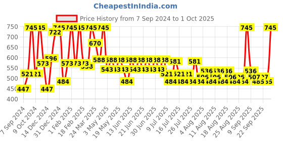 myntra.com Just Herbs Women Ayurvedic Creamy Matte Lipstick- 14 Plum Taupe 4.2gm just herbs Price History Graph from 7 Sep 2024 to 1 Oct 2025