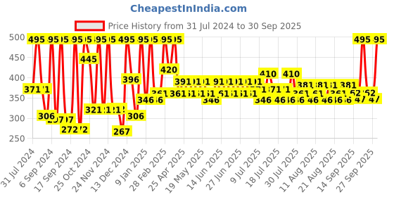 myntra.com Just Herbs Women Creamy Matte Mini Lipstick - 01 Pink 1.8gm just herbs Price History Graph from 31 Jul 2024 to 30 Sep 2025