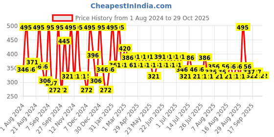 myntra.com Just Herbs Women Creamy Matte Mini Lipstick - 05 Deep Red 1.8 gm just herbs Price History Graph from 1 Aug 2024 to 28 Oct 2025