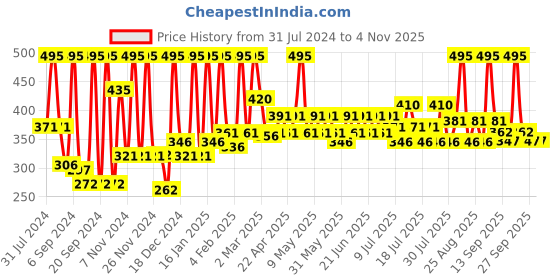 myntra.com Just Herbs Women Creamy Matte Mini Lipstick For Women- 06 Burnt Red 1.8 g just herbs Price History Graph from 31 Jul 2024 to 2 Nov 2025