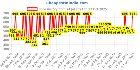 myntra.com Just Herbs Women Lip and Cheek Tint and Blush -04 Mahogany 4 g just herbs Price History Graph from 24 Jul 2024 to 27 Oct 2025