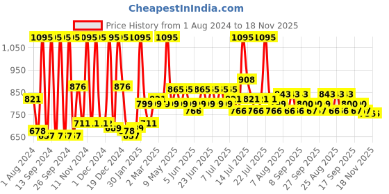 myntra.com Just Herbs Women Pack of 2 Lip and Cheek Pink Forever and Brick Red Tint 4 gm Each just herbs Price History Graph from 1 Aug 2024 to 17 Nov 2025