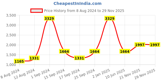 myntra.com Just Home Brown & White Set of 4 Geometric Velvet Square Cushion Covers just home Price History Graph from 8 Aug 2024 to 29 Nov 2025