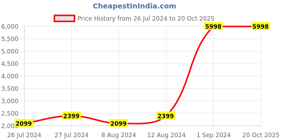myntra.com Just Home Green 4 Pieces Window Curtains just home Price History Graph from 26 Jul 2024 to 20 Oct 2025