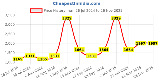 myntra.com Just Home Navy Blue & Grey Set of 4 Geometric Velvet Square Cushion Covers just home Price History Graph from 26 Jul 2024 to 24 Nov 2025