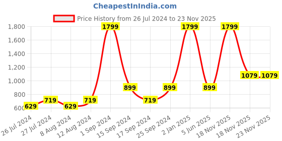 myntra.com Just Home Orange Set of 2 Geometric Square Cushion Covers just home Price History Graph from 26 Jul 2024 to 22 Nov 2025