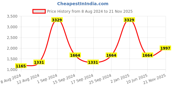 myntra.com Just Home Set of 4 Geometric Velvet Square Cushion Covers just home Price History Graph from 8 Aug 2024 to 21 Nov 2025