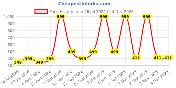 myntra.com Just Home Teal & White Checked Jacquard Velvet Square Cushion Cover just home Price History Graph from 26 Jul 2024 to 4 Dec 2025