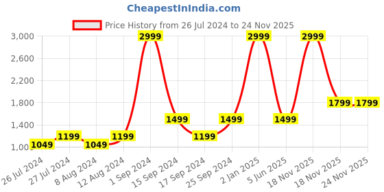 myntra.com Just Home Teal Set of 5 Checked Square Cushion Covers just home Price History Graph from 26 Jul 2024 to 22 Nov 2025
