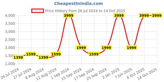 myntra.com Just Home White 2 Pieces Window Curtains just home Price History Graph from 26 Jul 2024 to 14 Oct 2025