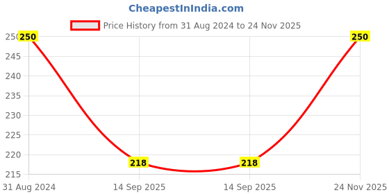 myntra.com Just Jaivik Organic Bhoomi Amla Tablets - 90 Tablets just jaivik Price History Graph from 31 Aug 2024 to 24 Nov 2025