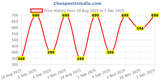 myntra.com JUST JUNKIES Artificial Stones Studded & Beaded Floral Drop Earrings just junkies Price History Graph from 19 Aug 2025 to 2 Dec 2025