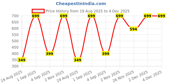 myntra.com JUST JUNKIES Artificial Stones Studded Contemporary Studs just junkies Price History Graph from 19 Aug 2025 to 4 Dec 2025