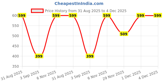 myntra.com JUST JUNKIES Gold-Plated Drop Earrings just junkies Price History Graph from 31 Aug 2025 to 4 Dec 2025