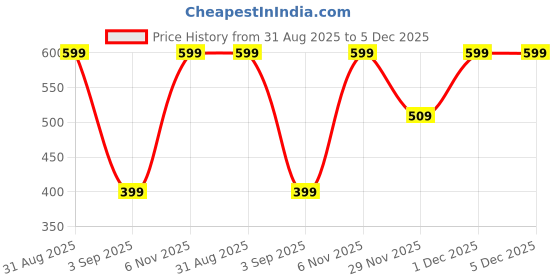 myntra.com JUST JUNKIES Silver-Plated Alloy Earrings just junkies Price History Graph from 31 Aug 2025 to 5 Dec 2025