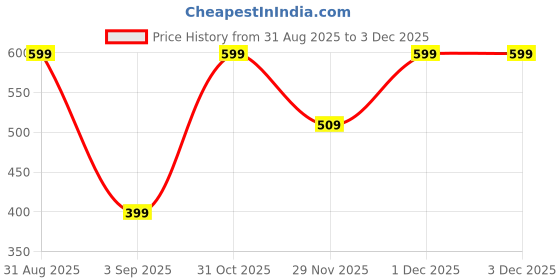 myntra.com JUST JUNKIES Silver Plated Oxidised With Artificial Stone Jhumkas Earrings just junkies Price History Graph from 31 Aug 2025 to 1 Dec 2025