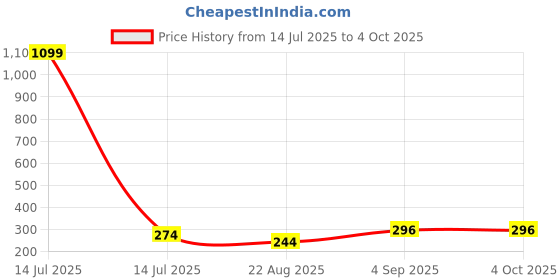 myntra.com JUST LIKE Boys Dial & Bracelet Style Straps Analogue Watch milar white just like Price History Graph from 14 Jul 2025 to 4 Oct 2025